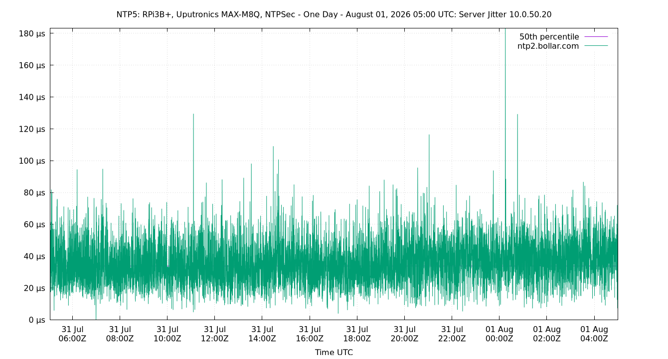 peer jitter 10.0.50.20 plot