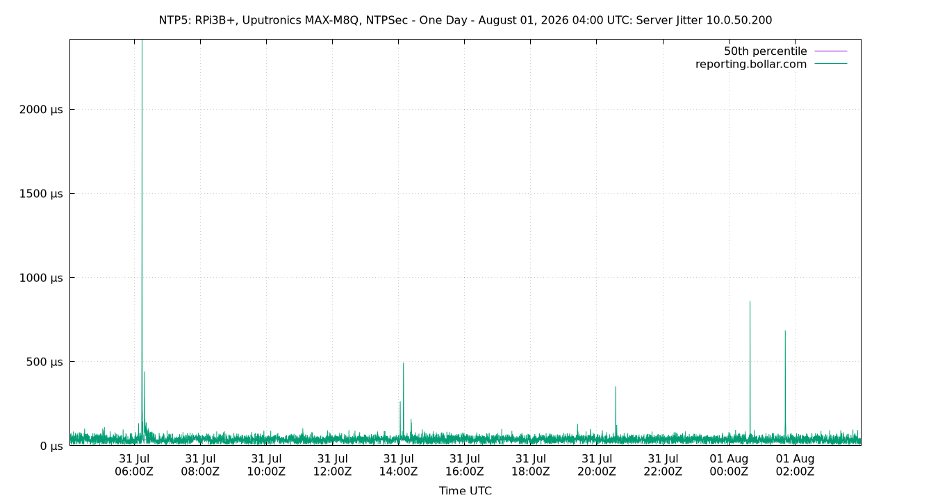 peer jitter 10.0.50.200 plot
