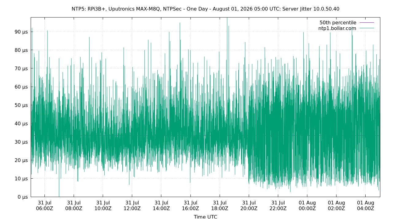 peer jitter 10.0.50.40 plot