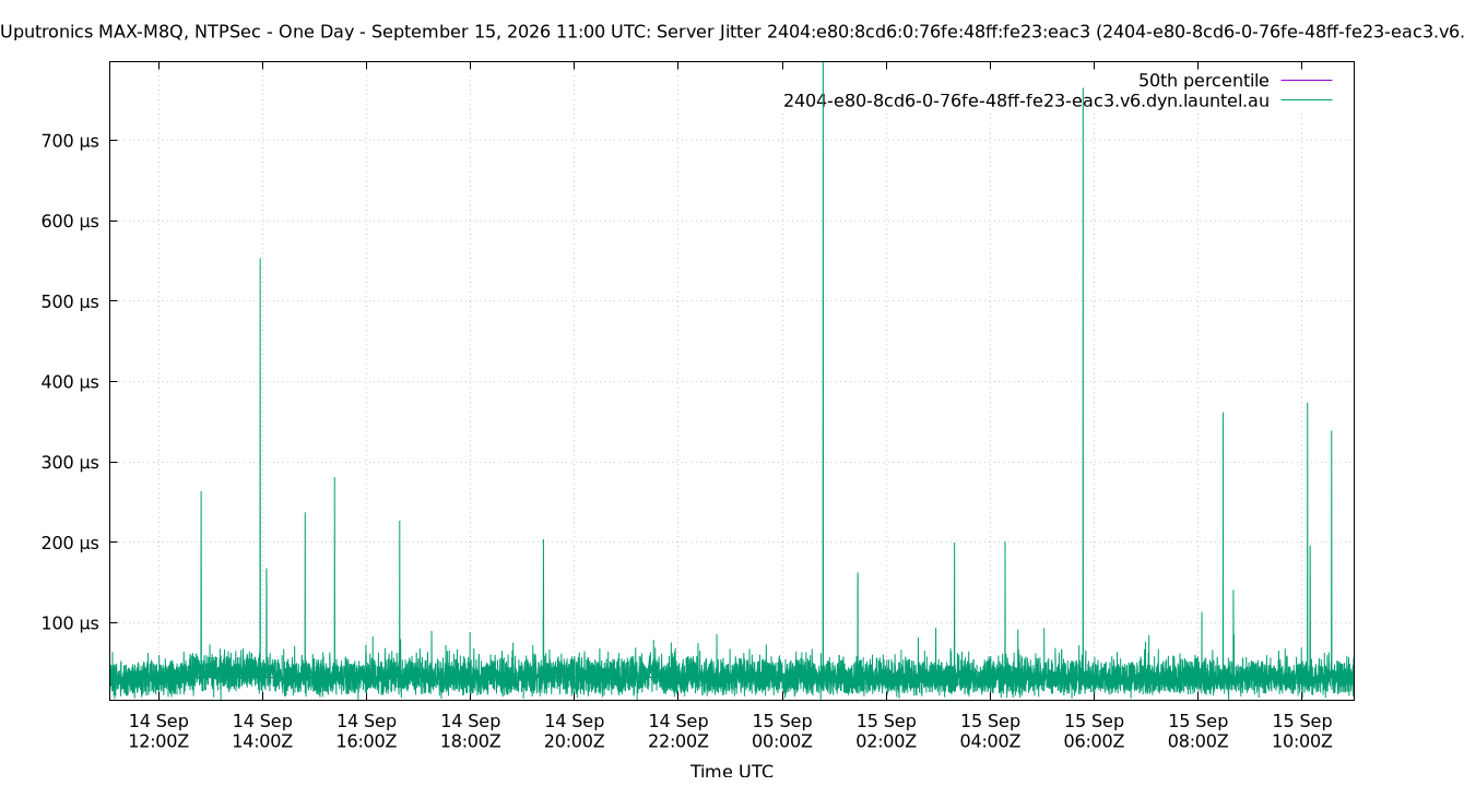peer jitter 2404:e80:8cd6:0:76fe:48ff:fe23:eac3 plot