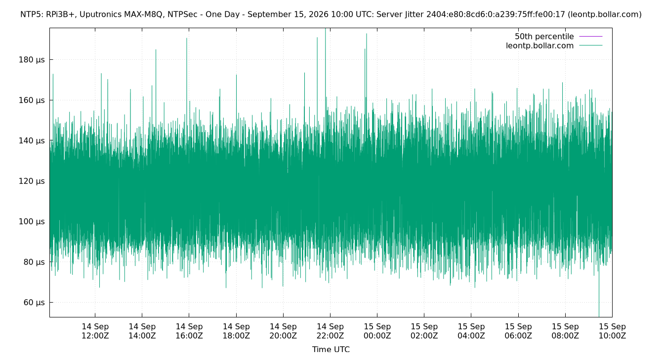 peer jitter 2404:e80:8cd6:0:a239:75ff:fe00:17 plot