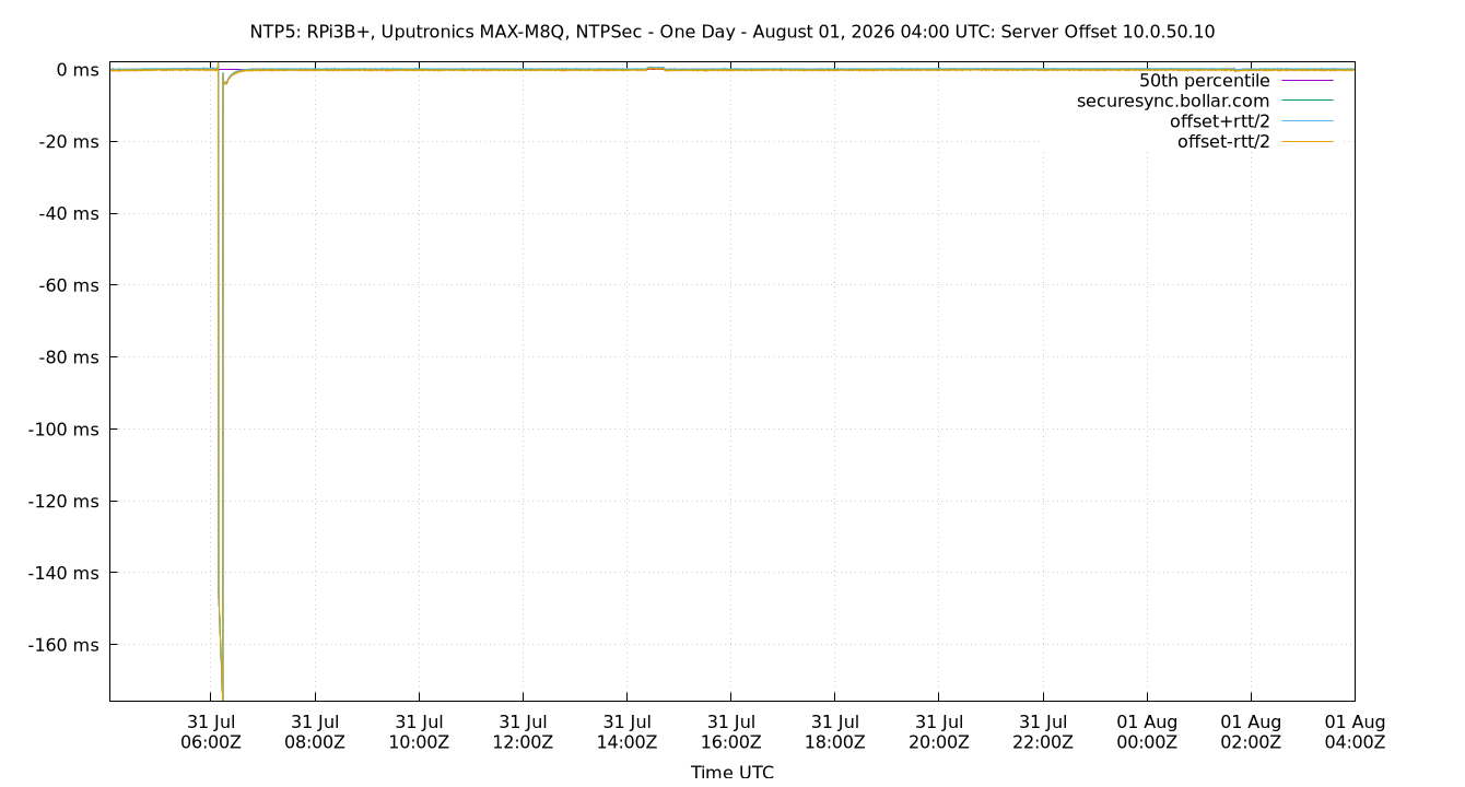 peer offset 10.0.50.10 plot