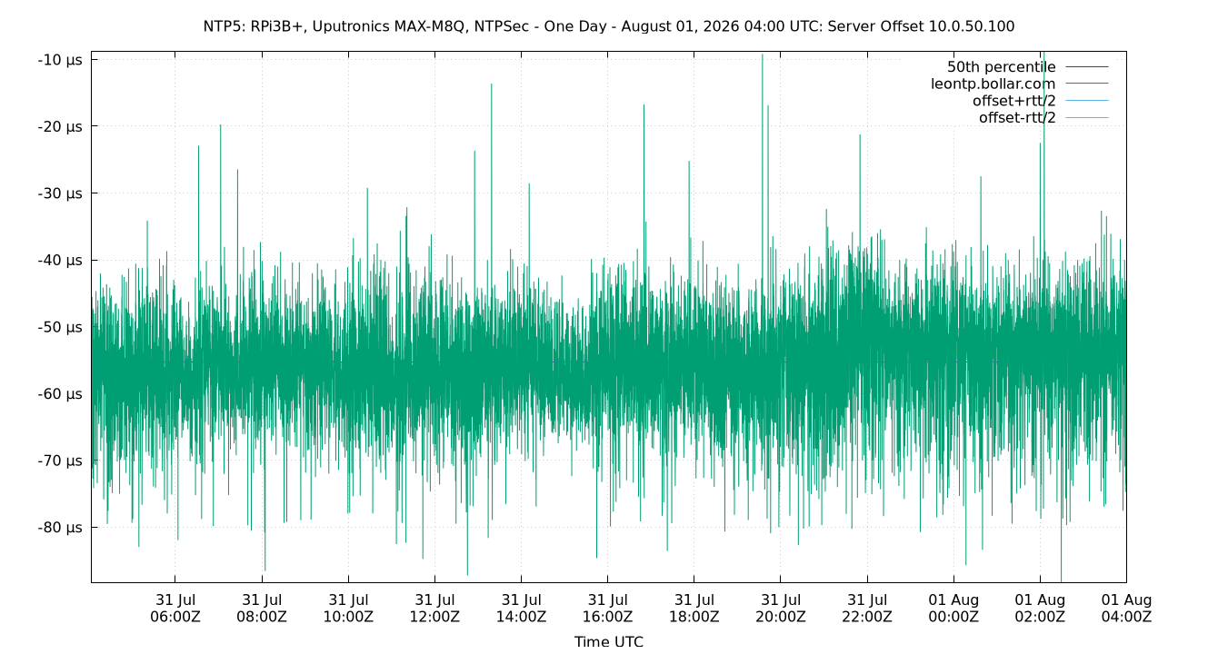 peer offset 10.0.50.100 plot