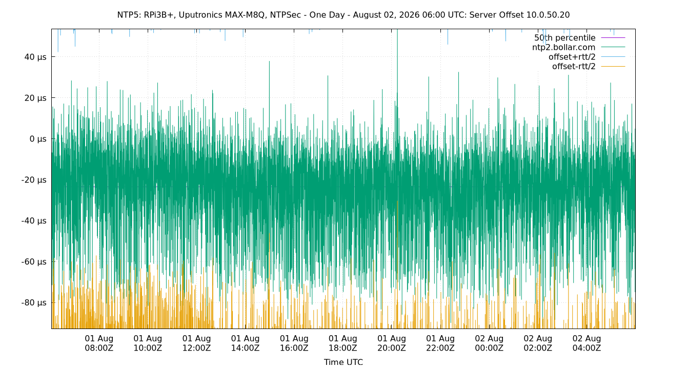 peer offset 10.0.50.20 plot
