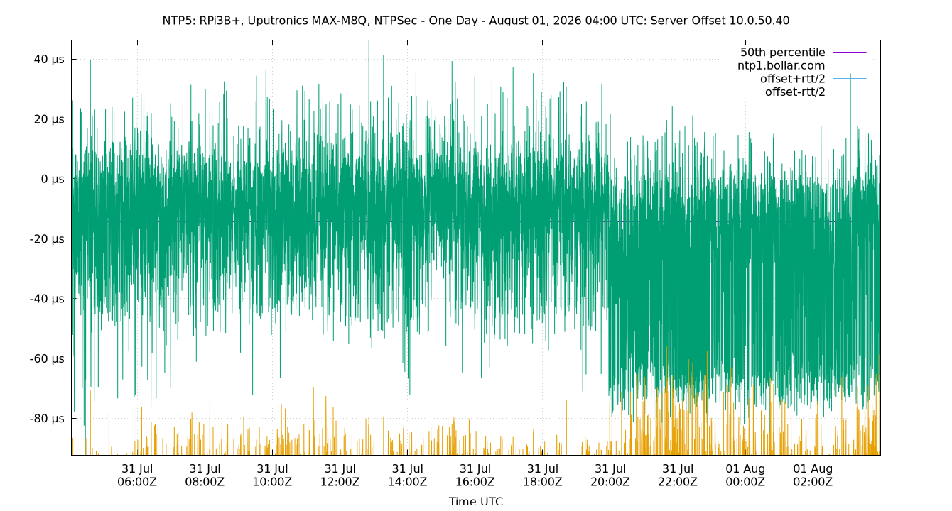 peer offset 10.0.50.40 plot