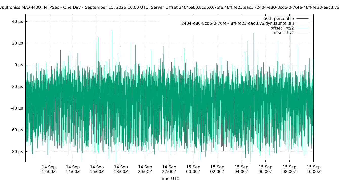 peer offset 2404:e80:8cd6:0:76fe:48ff:fe23:eac3 plot