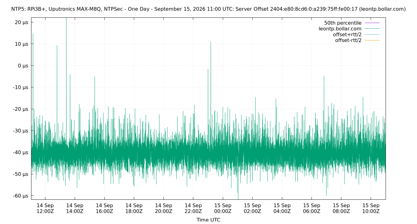 peer offset 2404:e80:8cd6:0:a239:75ff:fe00:17 plot