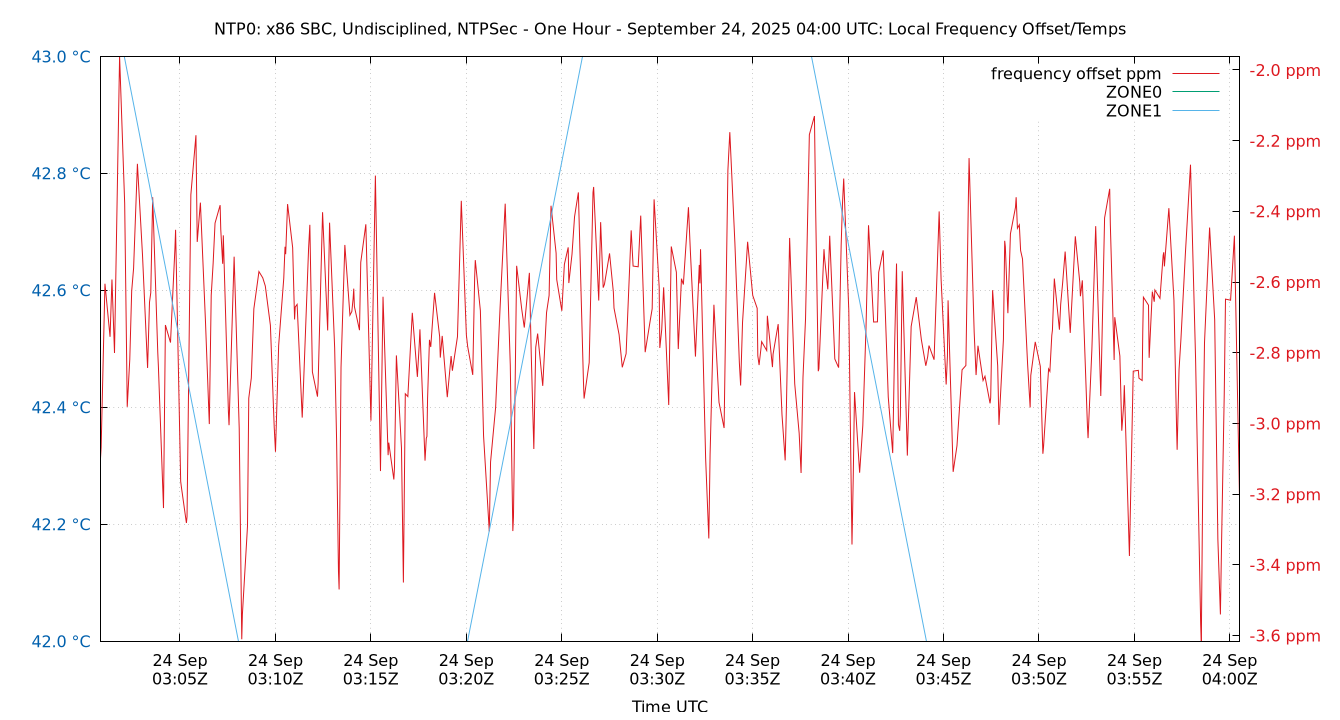 local freq temps plot