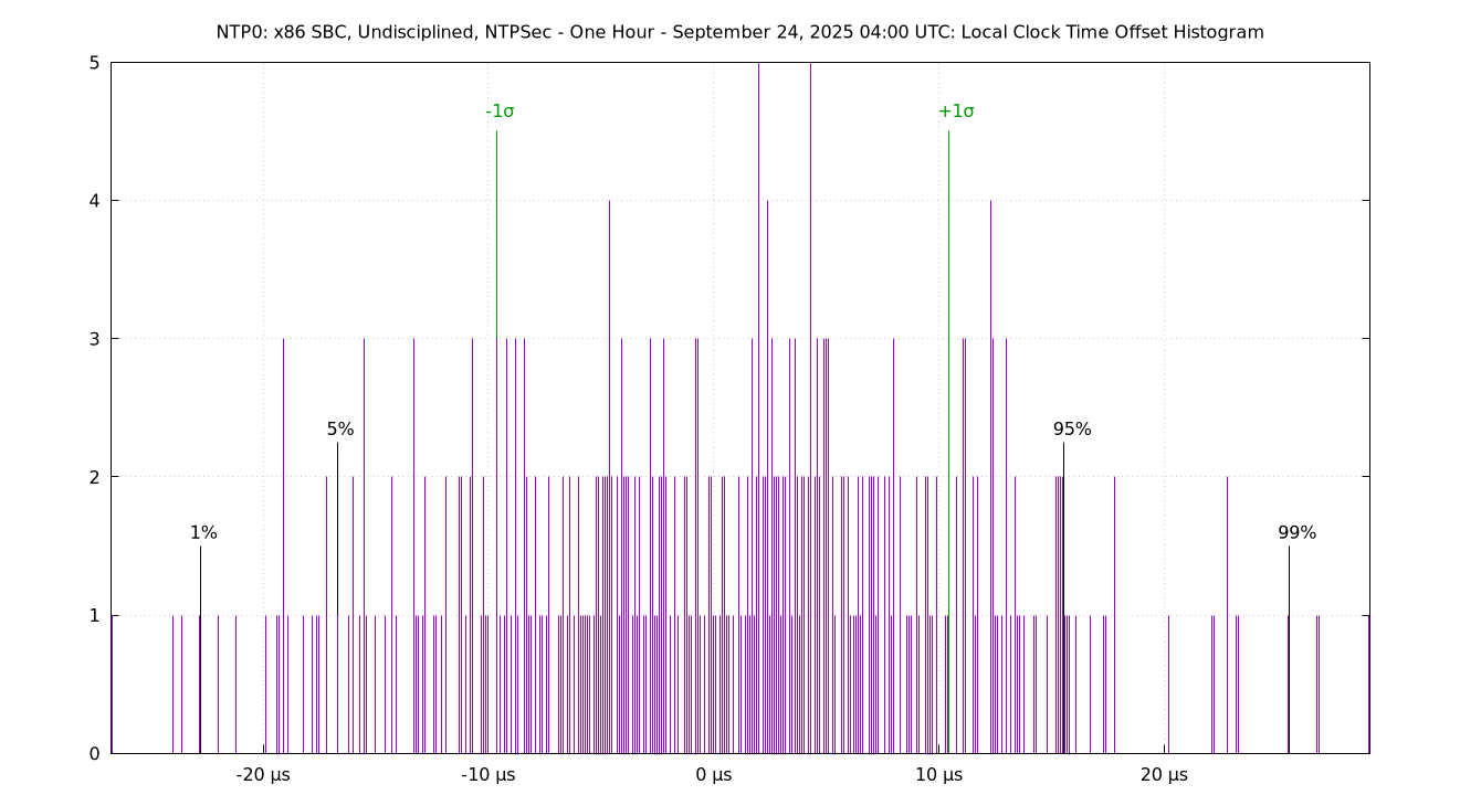 local offset histogram plot
