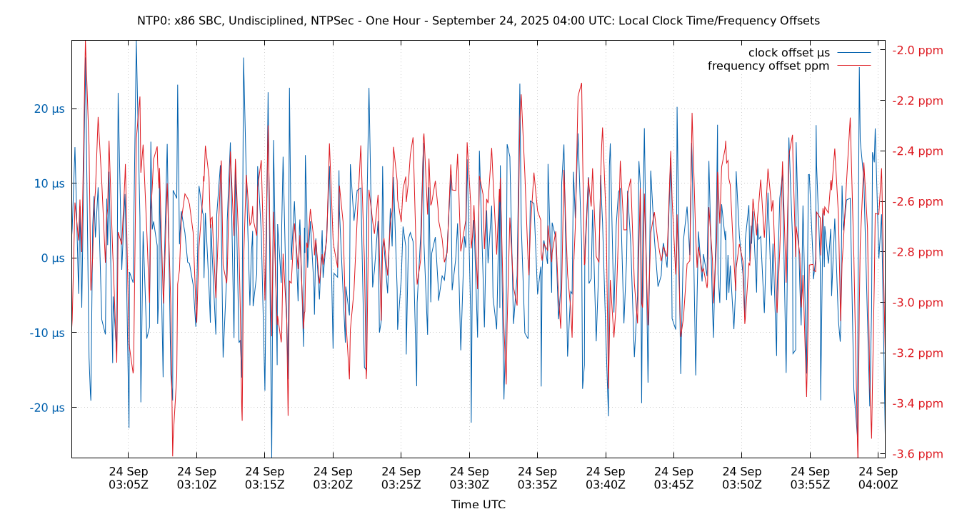 local offset plot