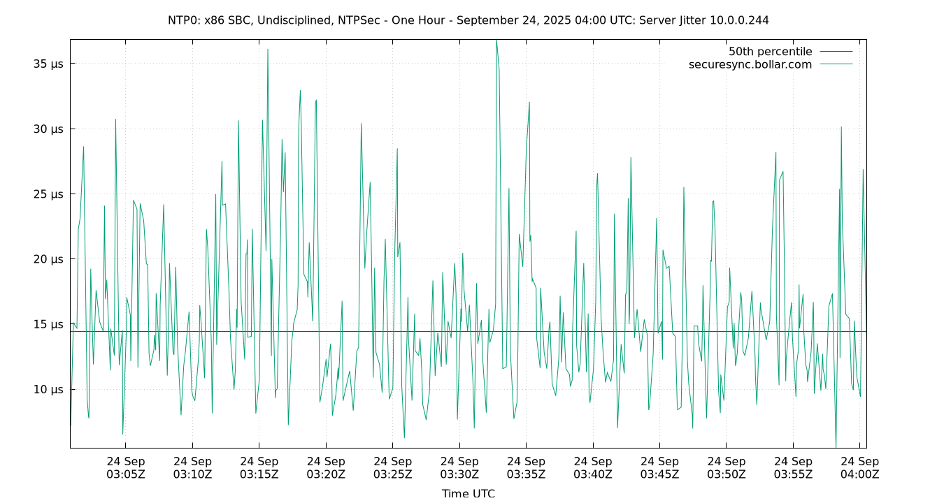 peer jitter 10.0.0.244 plot
