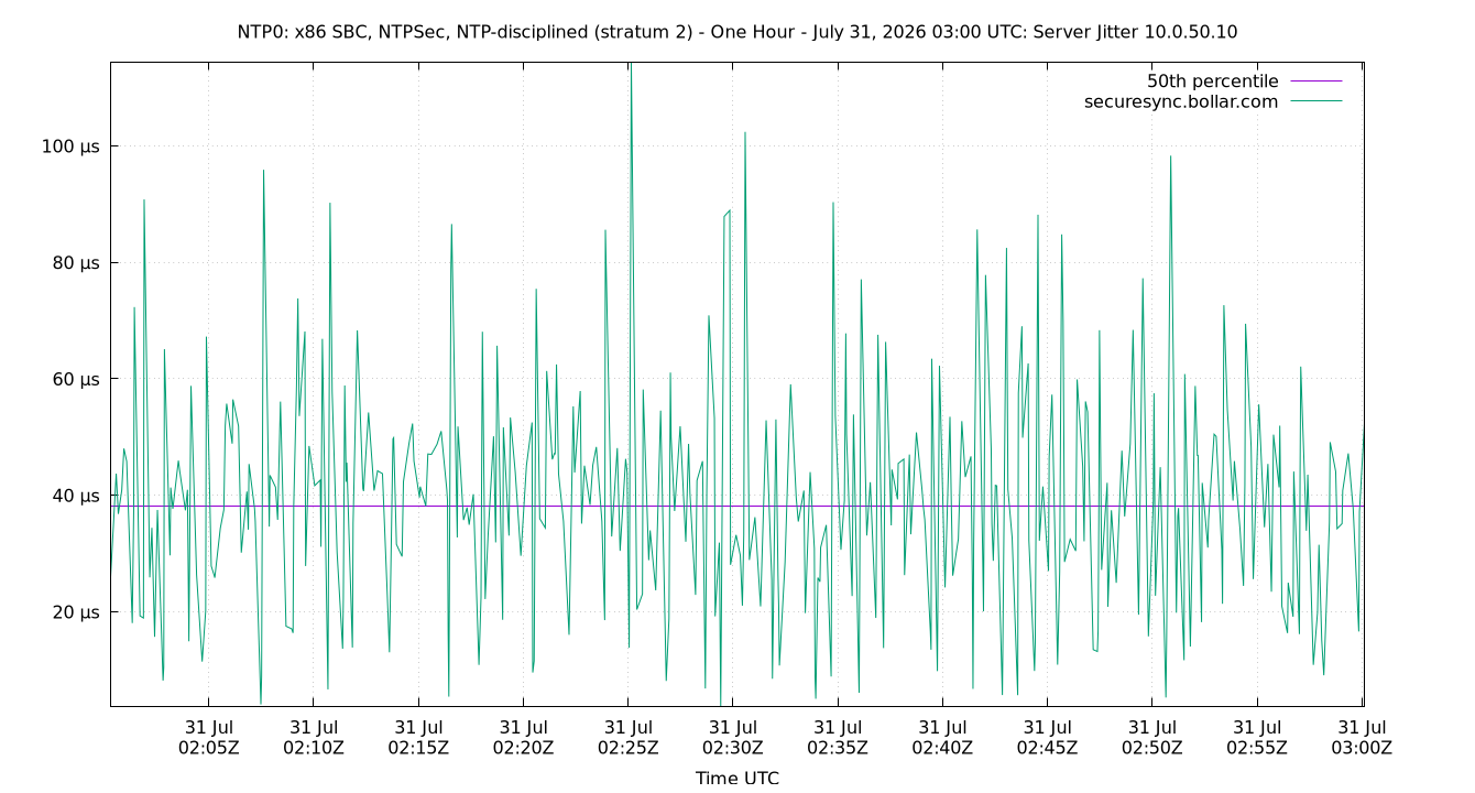 peer jitter 10.0.50.10 plot