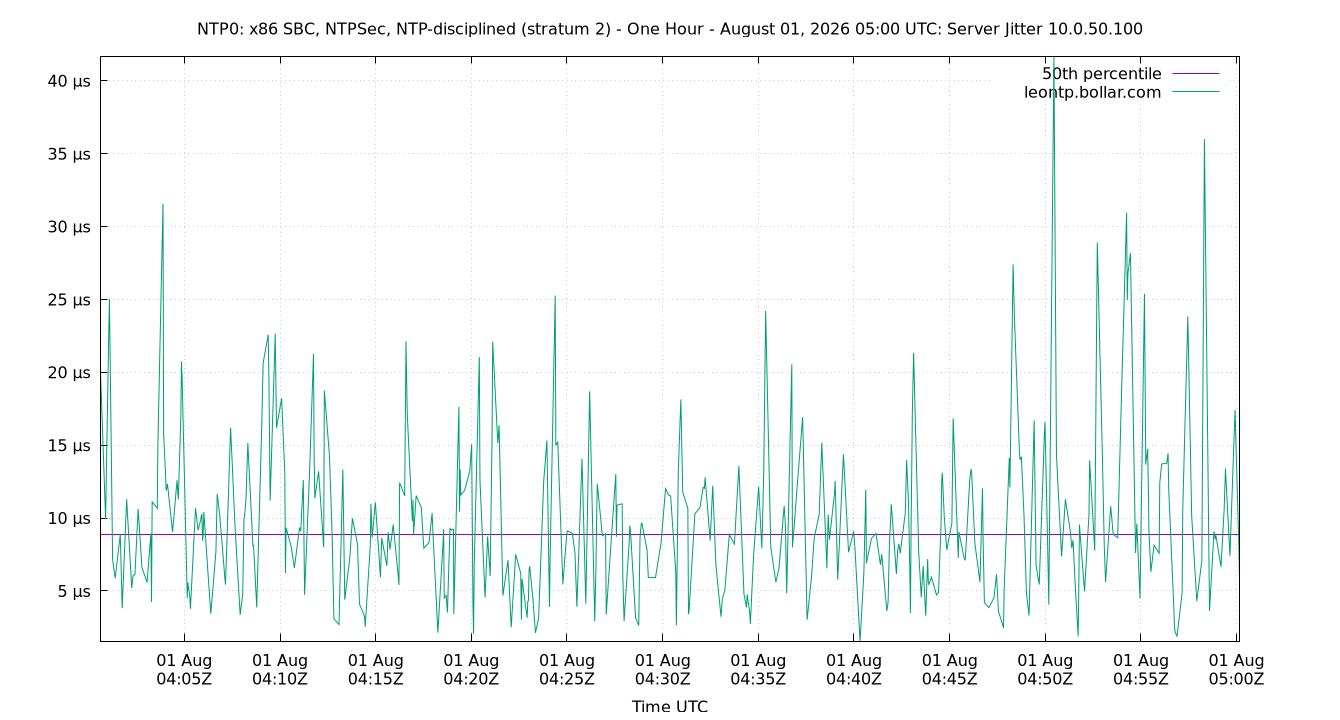 peer jitter 10.0.50.100 plot