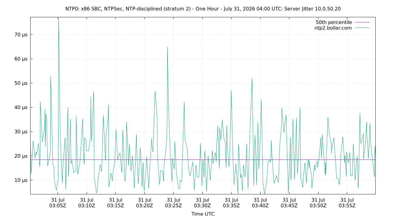 peer jitter 10.0.50.20 plot