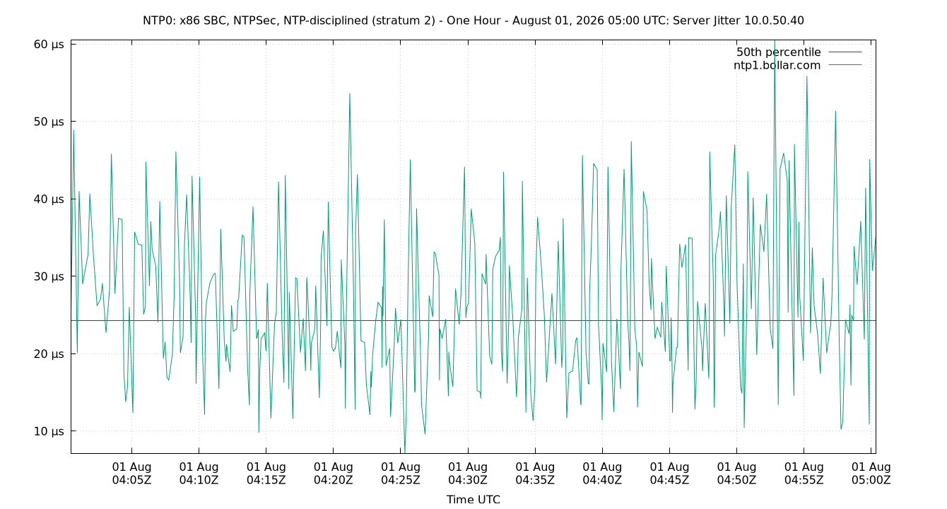 peer jitter 10.0.50.40 plot