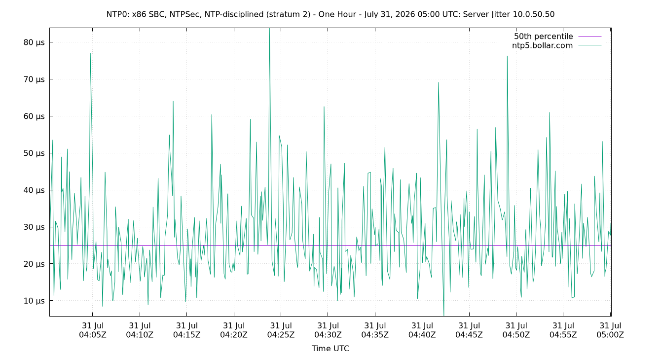 peer jitter 10.0.50.50 plot