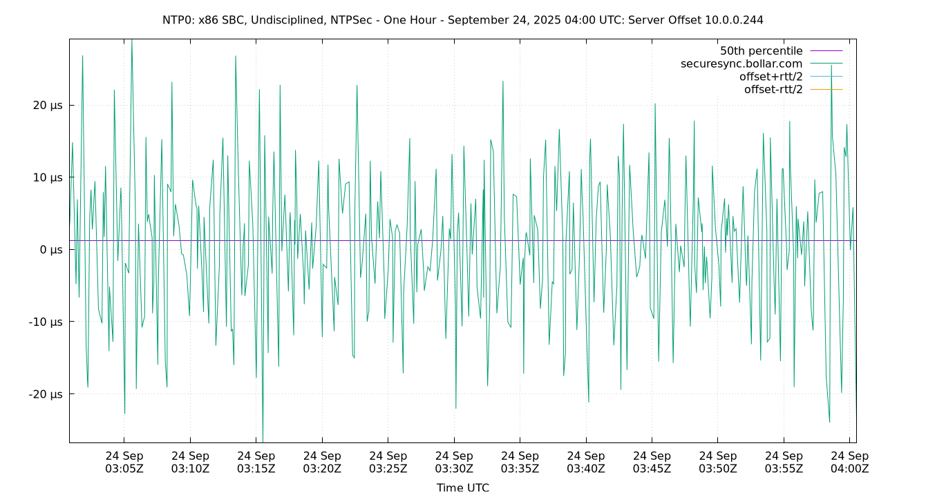 peer offset 10.0.0.244 plot