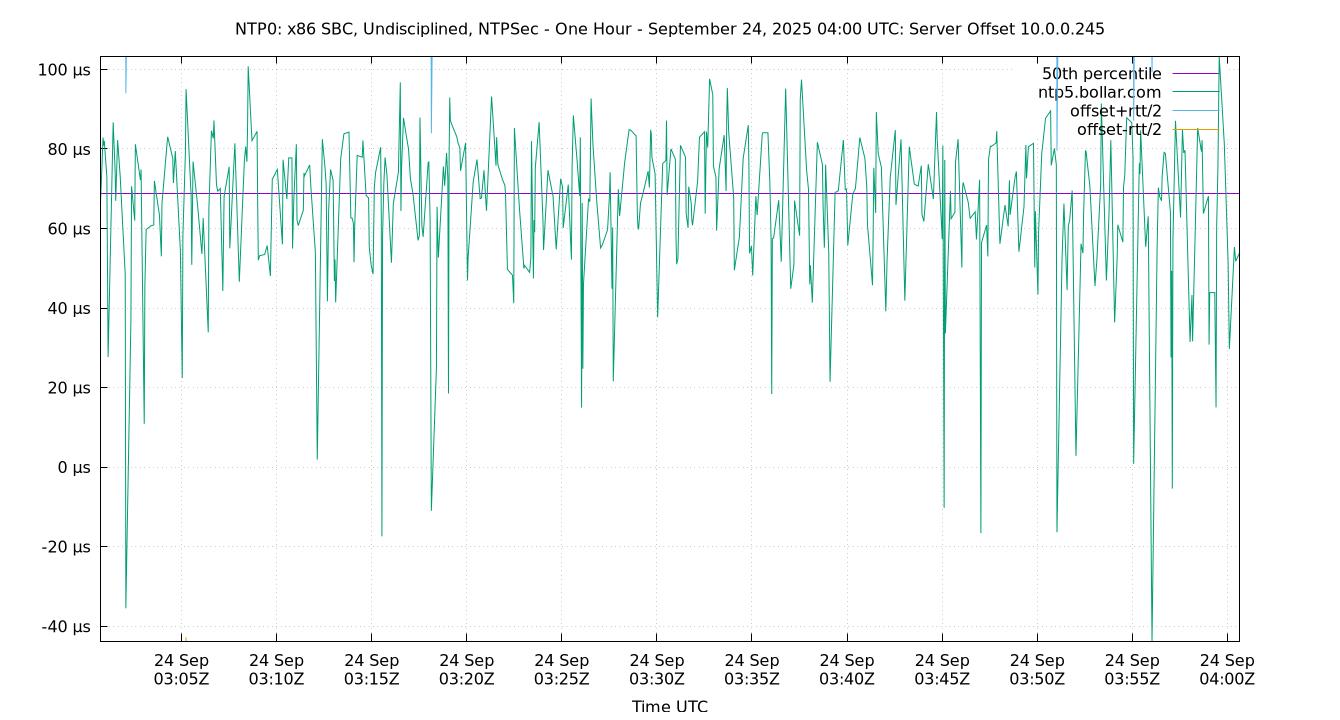 peer offset 10.0.0.245 plot