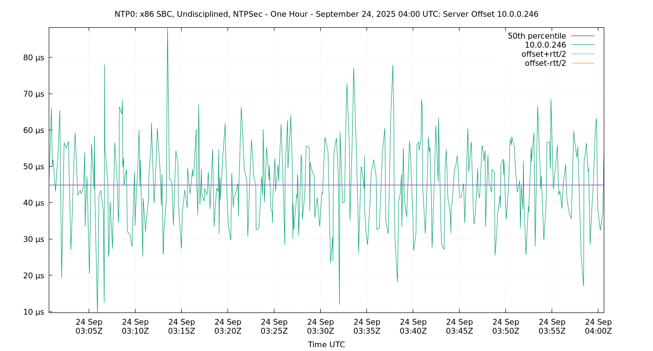 peer offset 10.0.0.246 plot