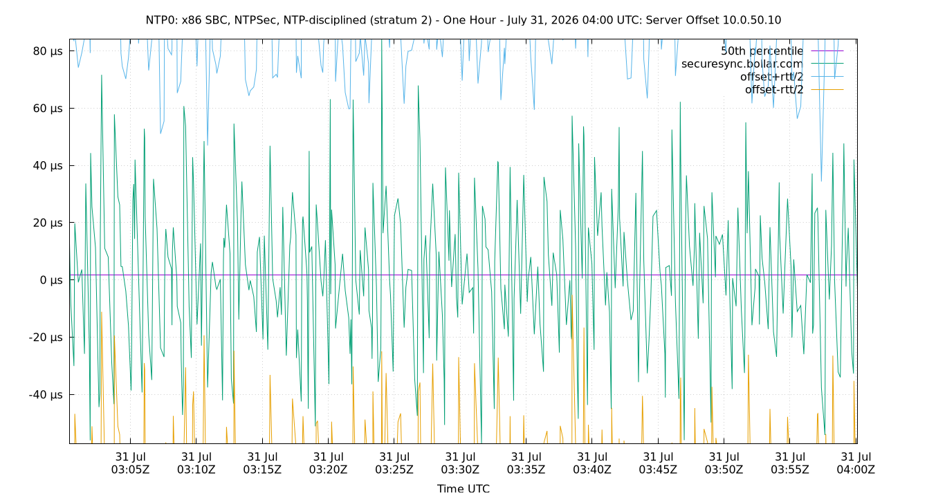 peer offset 10.0.50.10 plot