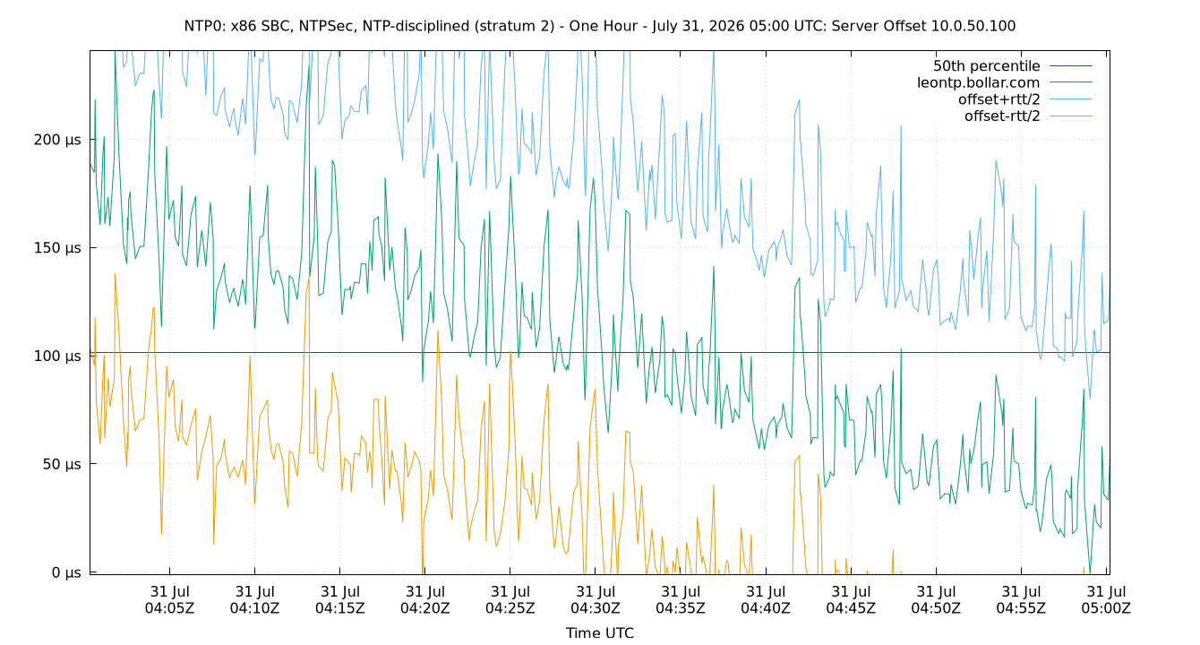 peer offset 10.0.50.100 plot