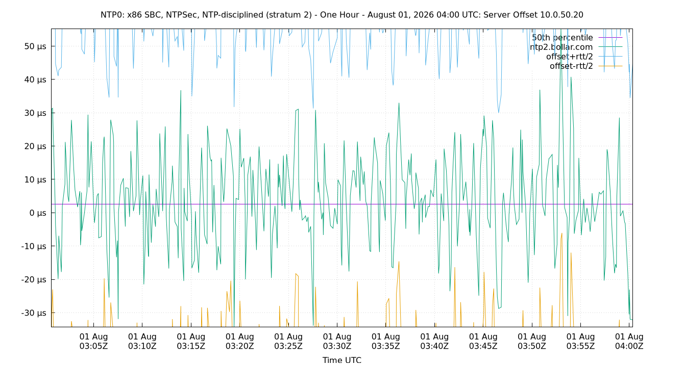 peer offset 10.0.50.20 plot