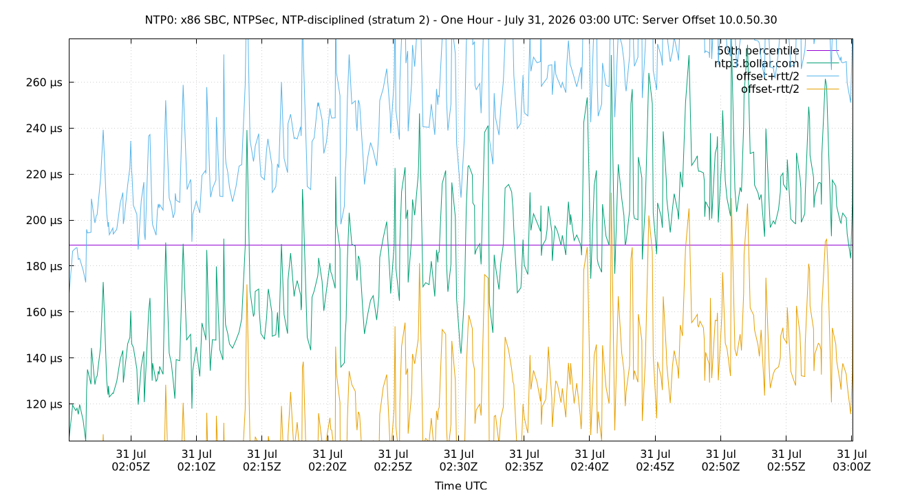 peer offset 10.0.50.30 plot