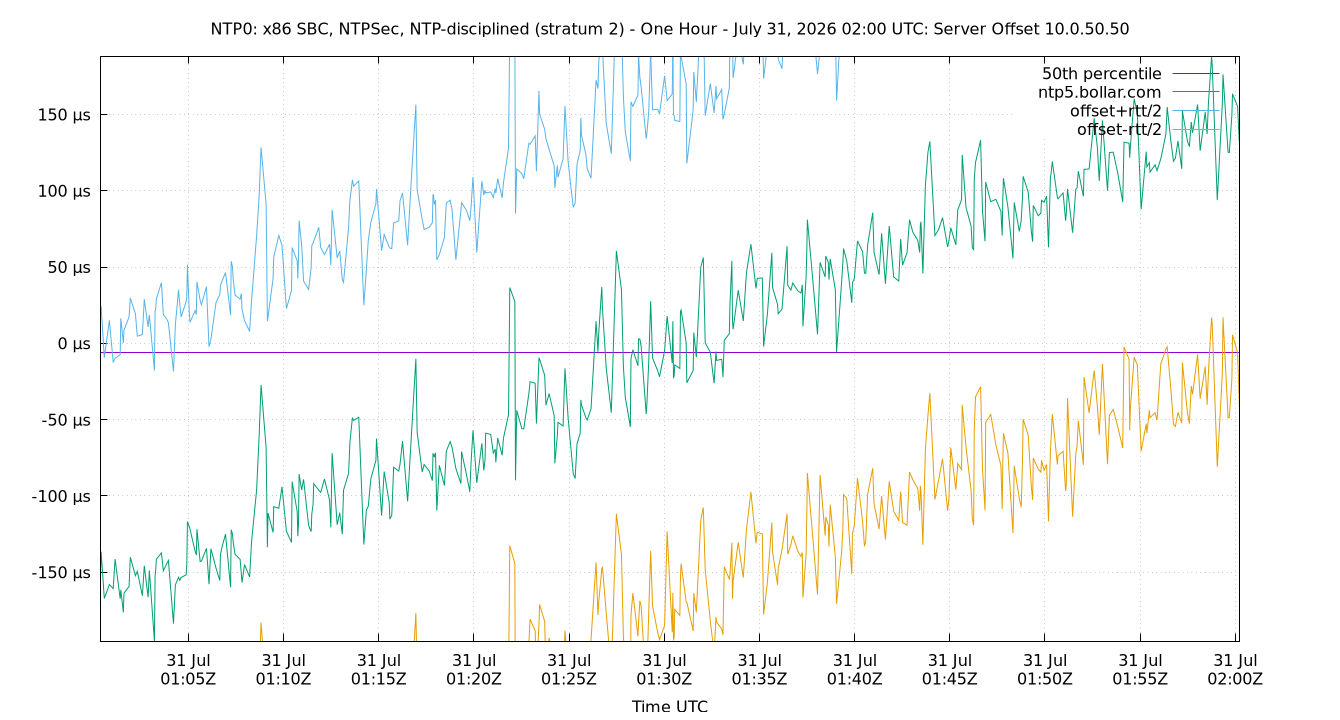 peer offset 10.0.50.50 plot