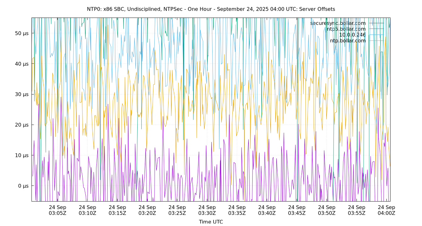 peer offsets plot