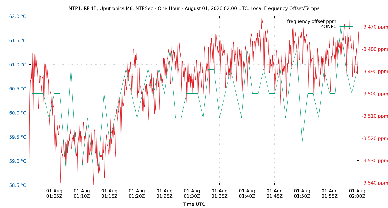 local freq temps plot