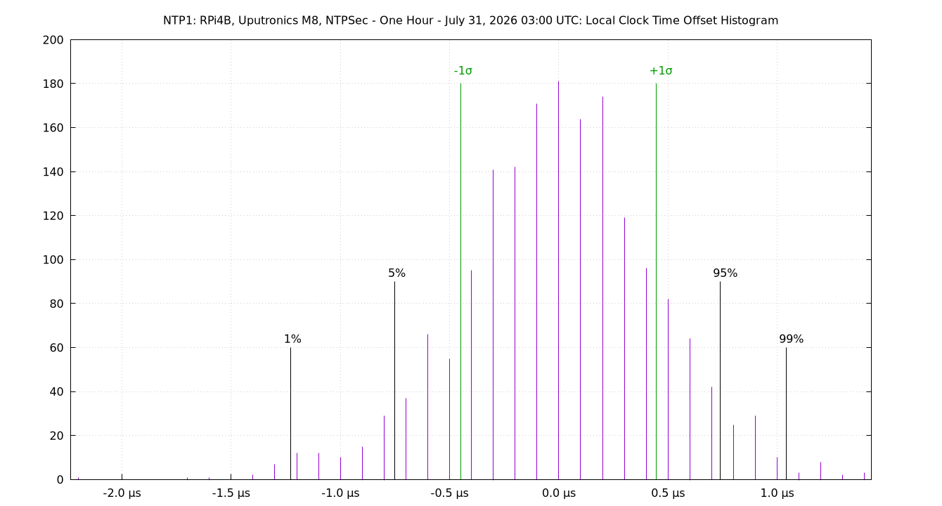 local offset histogram plot
