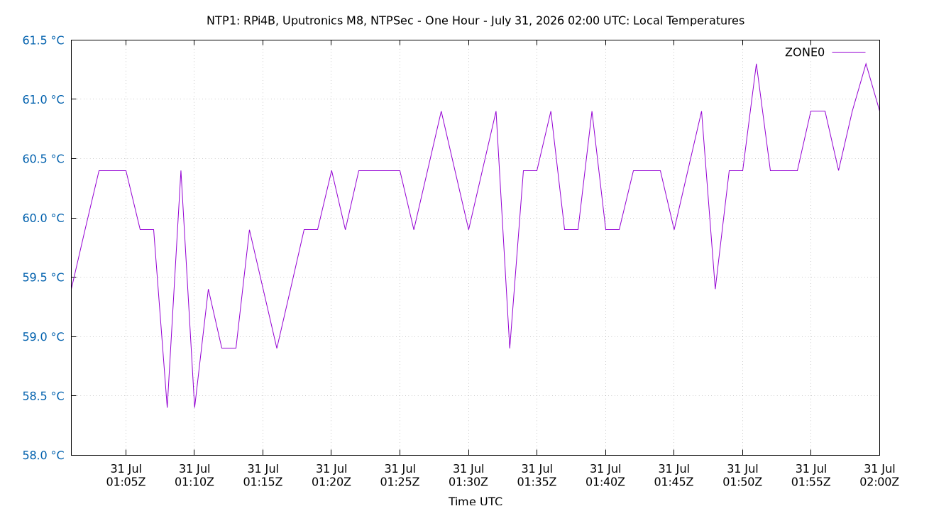 local temps plot