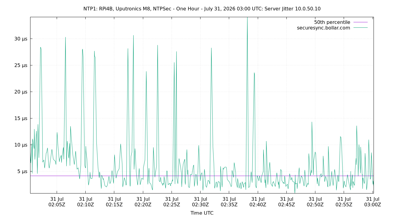 peer jitter 10.0.50.10 plot
