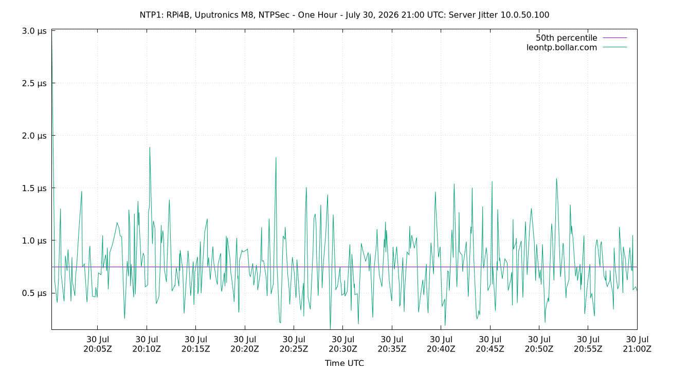 peer jitter 10.0.50.100 plot