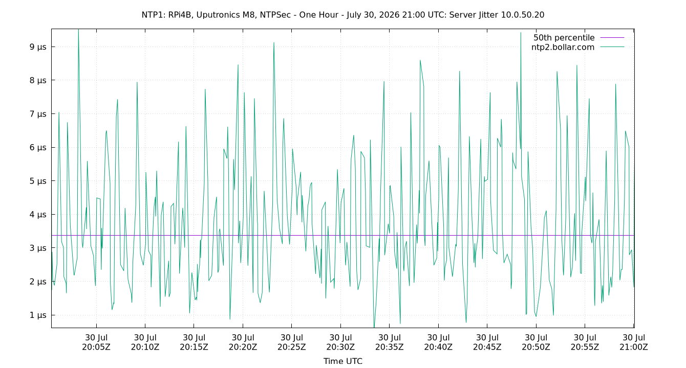 peer jitter 10.0.50.20 plot