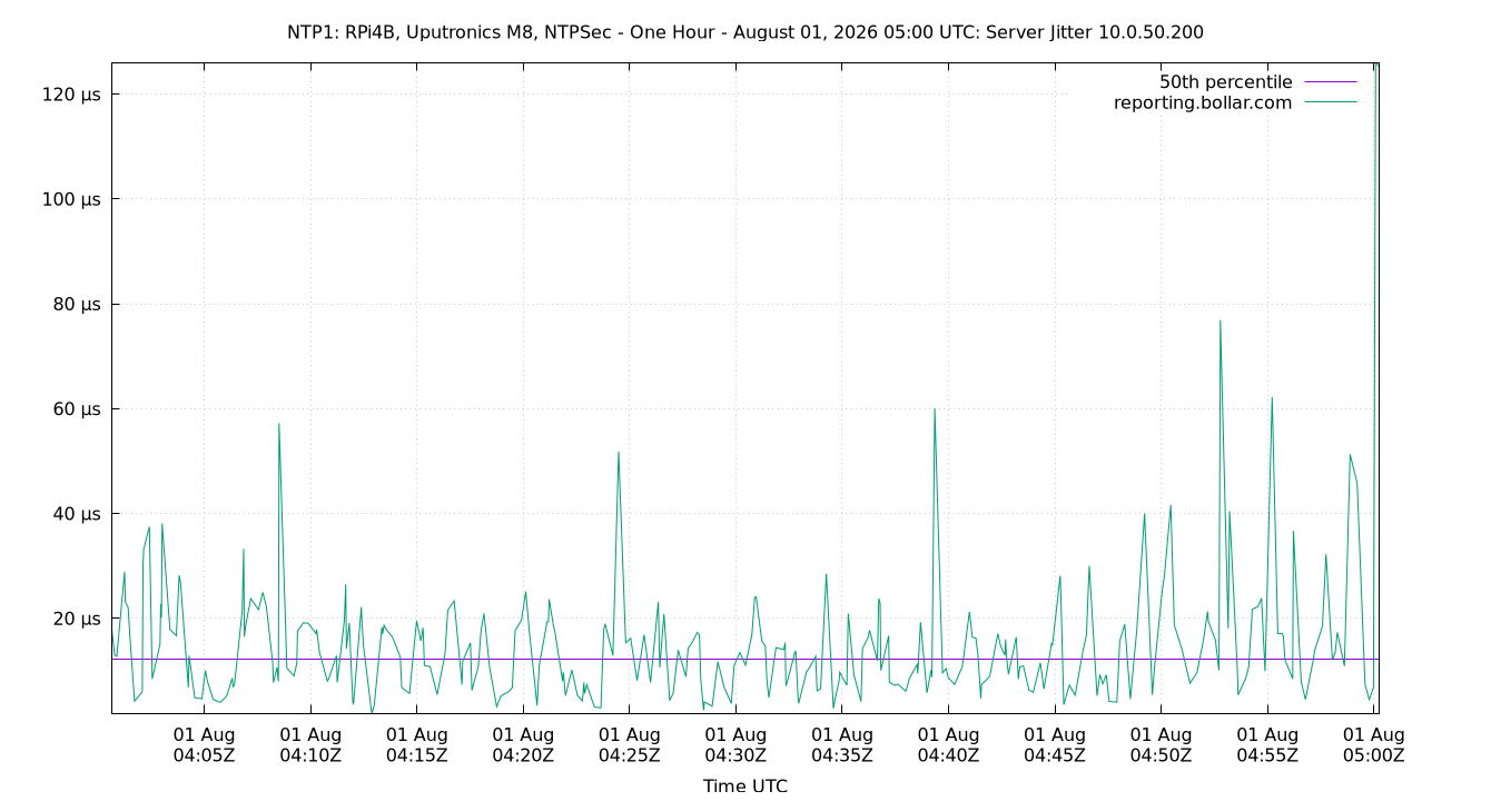 peer jitter 10.0.50.200 plot
