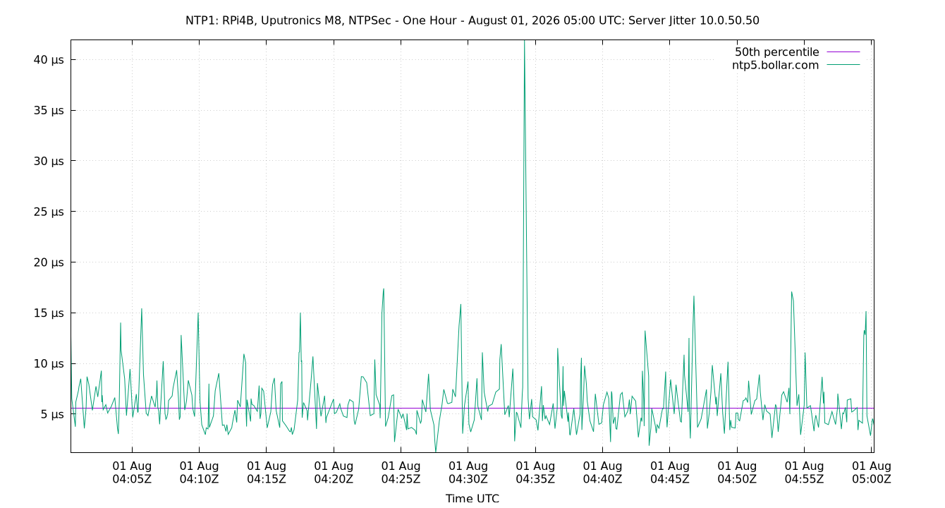 peer jitter 10.0.50.50 plot