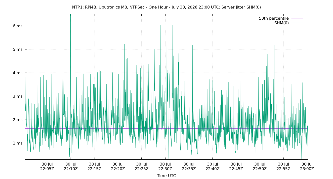 peer jitter SHM(0) plot