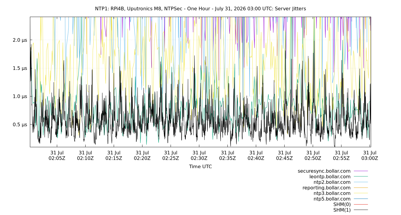 peer jitters plot