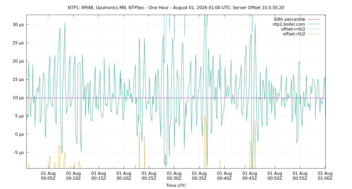 peer offset 10.0.50.20 plot
