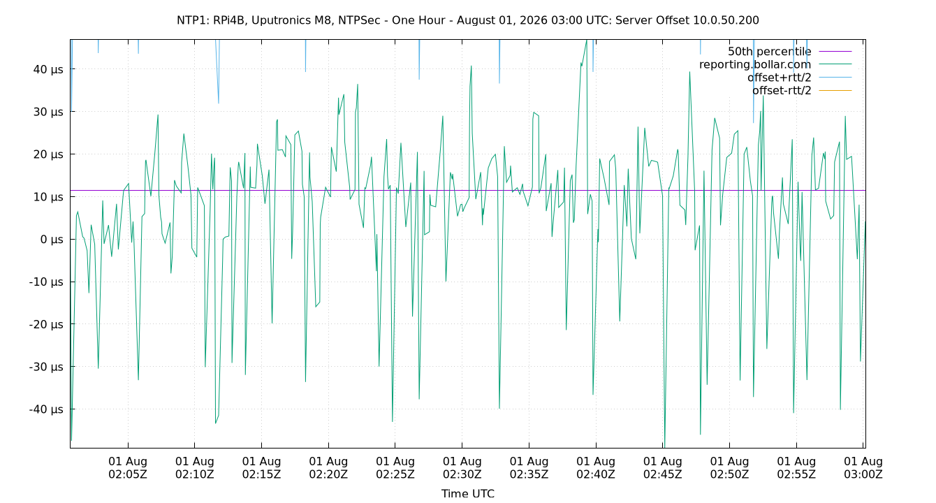 peer offset 10.0.50.200 plot