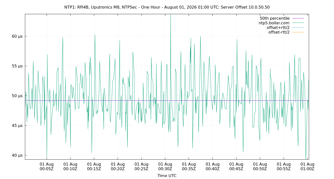 peer offset 10.0.50.50 plot