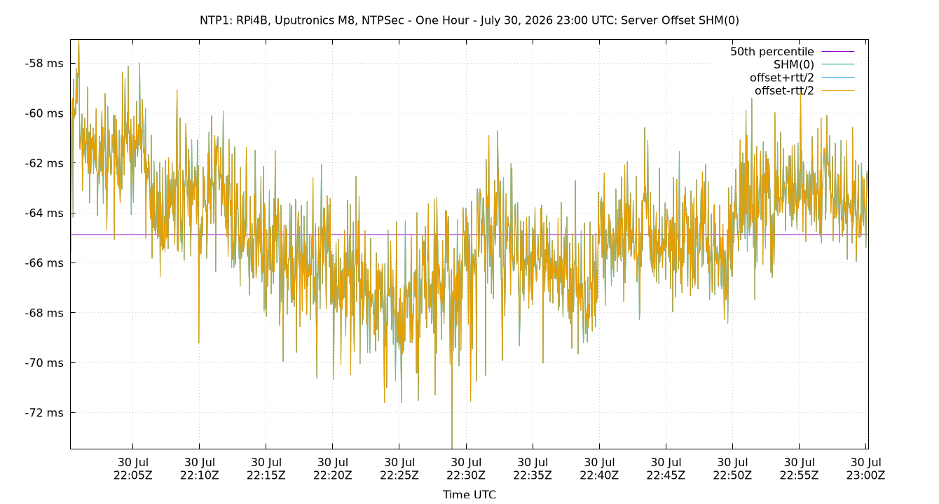 peer offset SHM(0) plot