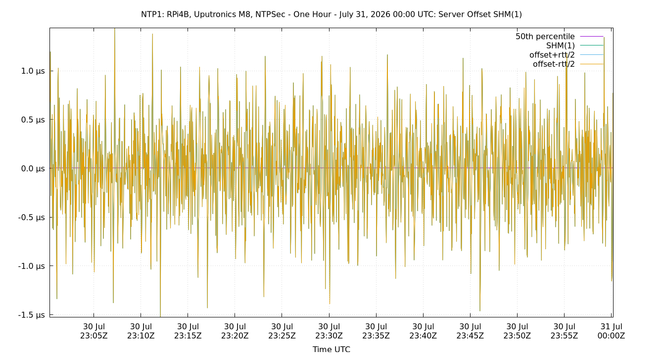 peer offset SHM(1) plot