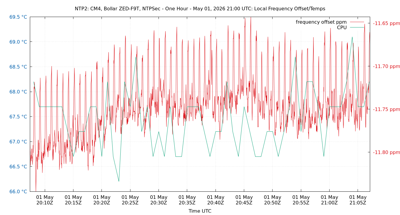 local freq temps plot