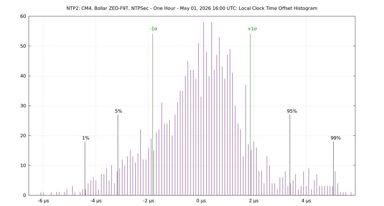 local offset histogram plot