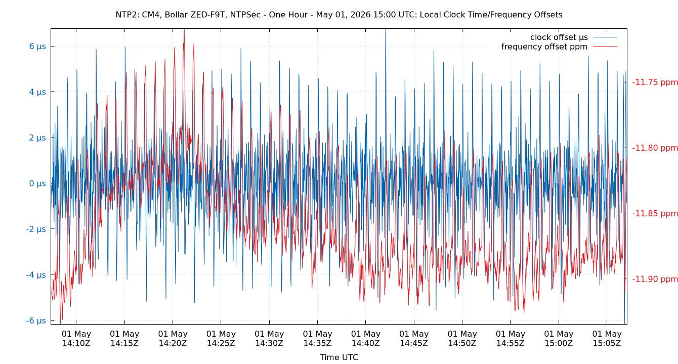 local offset plot