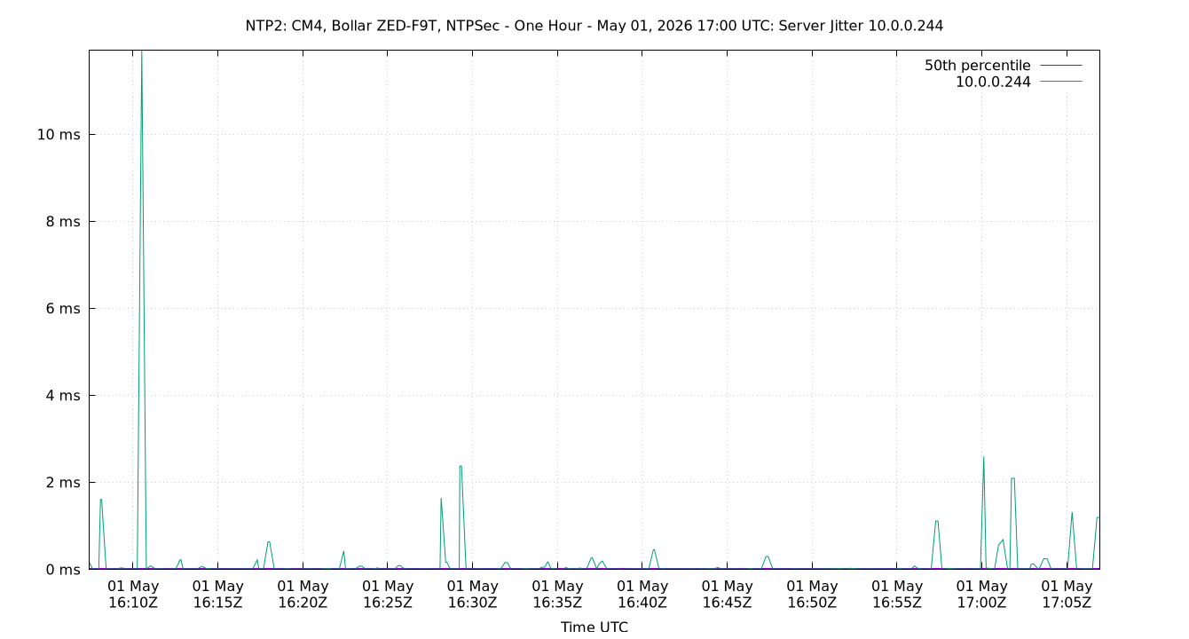 peer jitter 10.0.0.244 plot