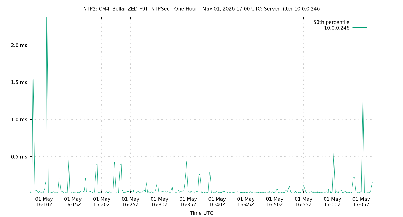 peer jitter 10.0.0.246 plot