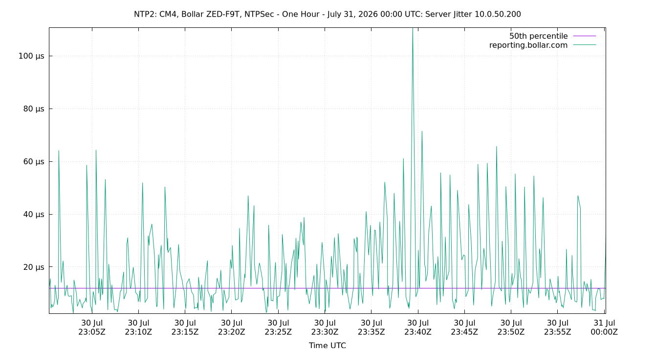 peer jitter 10.0.50.200 plot